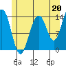 Juneau tide chart for Saturday, July 20, 2024