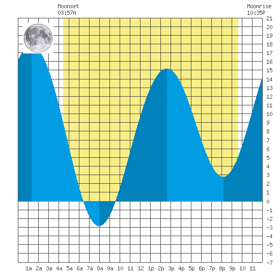 Juneau tide chart for Sunday, July 21, 2024