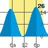Juneau tide chart for Friday, July 26, 2024