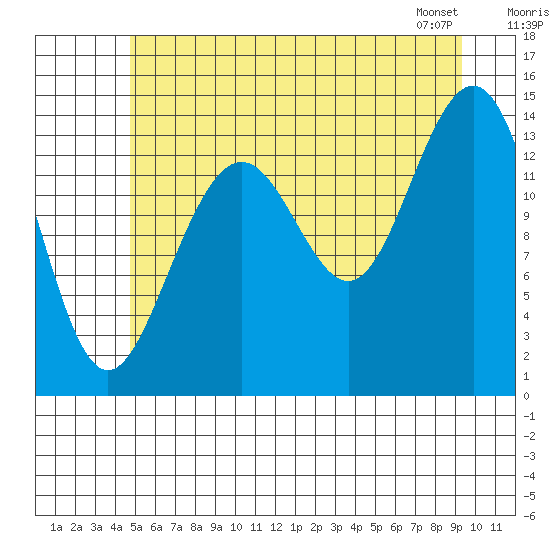 Juneau tide chart for Tuesday, July 30, 2024