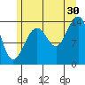 Juneau tide chart for Tuesday, July 30, 2024