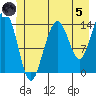 Juneau tide chart for Friday, July 5, 2024