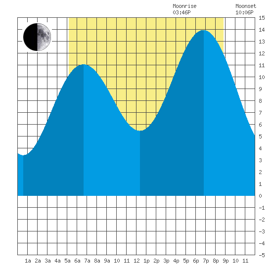 Juneau tide chart for Monday, August 12, 2024