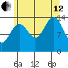 Juneau tide chart for Monday, August 12, 2024