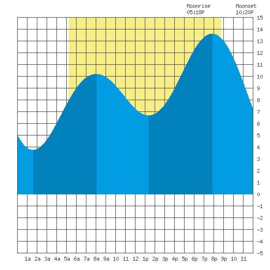 Juneau tide chart for Tuesday, August 13, 2024