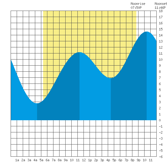Juneau tide chart for Thursday, August 15, 2024