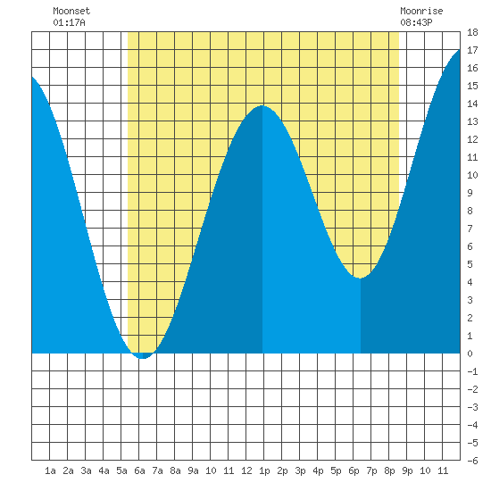 Juneau tide chart for Saturday, August 17, 2024
