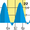 Juneau tide chart for Thursday, August 22, 2024