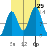 Juneau tide chart for Sunday, August 25, 2024