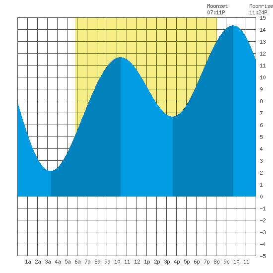 Juneau tide chart for Wednesday, August 28, 2024