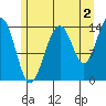 Juneau tide chart for Friday, August 2, 2024