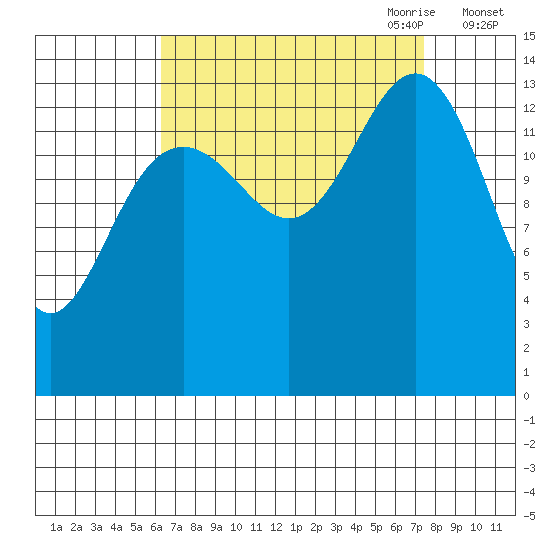 Juneau tide chart for Wednesday, September 11, 2024