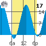 Juneau tide chart for Tuesday, September 17, 2024