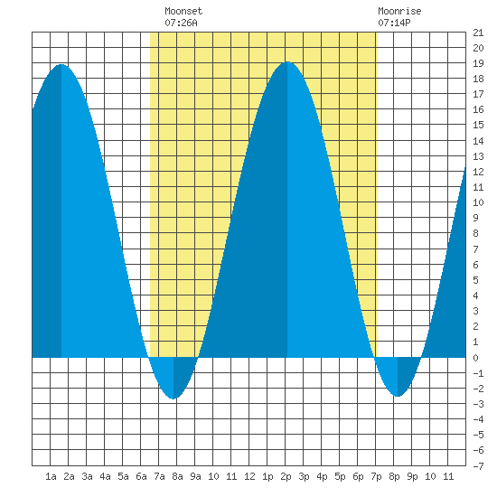 Juneau tide chart for Wednesday, September 18, 2024
