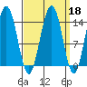 Juneau tide chart for Wednesday, September 18, 2024