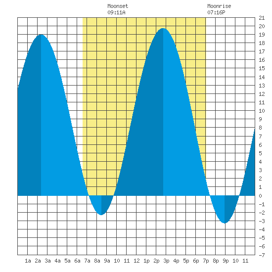 Juneau tide chart for Thursday, September 19, 2024