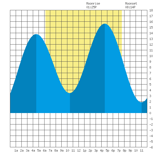 Juneau tide chart for Sunday, September 8, 2024