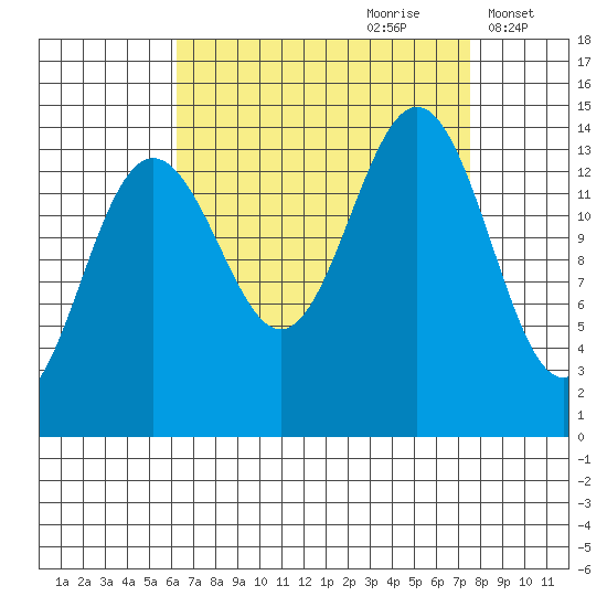 Juneau tide chart for Monday, September 9, 2024