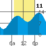 Juneau tide chart for Friday, October 11, 2024