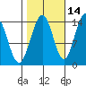 Juneau tide chart for Monday, October 14, 2024