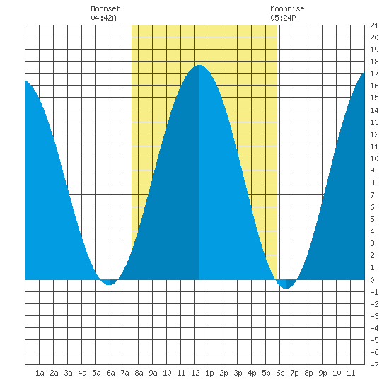 Juneau tide chart for Tuesday, October 15, 2024