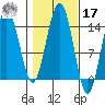 Juneau tide chart for Thursday, October 17, 2024