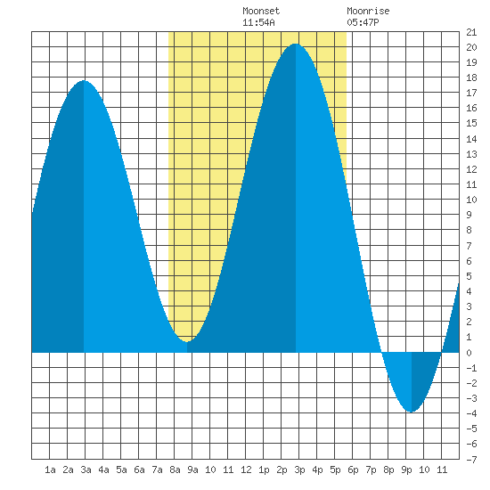 Juneau tide chart for Saturday, October 19, 2024