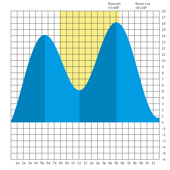 Juneau tide chart for Tuesday, October 22, 2024