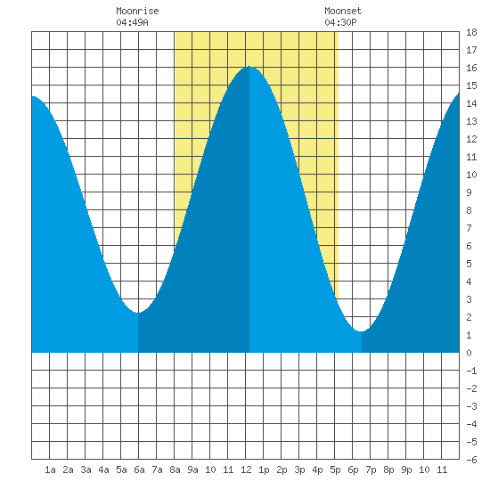 Juneau tide chart for Tuesday, October 29, 2024