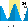 Juneau tide chart for Wednesday, October 30, 2024
