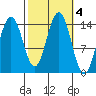 Juneau tide chart for Friday, October 4, 2024