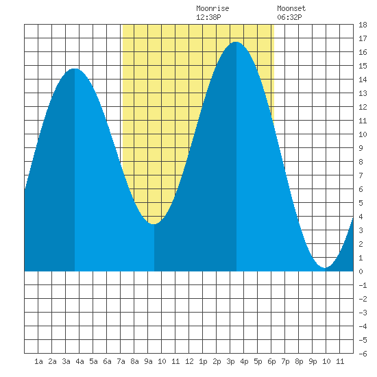 Juneau tide chart for Sunday, October 6, 2024