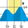 Juneau tide chart for Wednesday, October 9, 2024