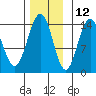 Juneau tide chart for Tuesday, November 12, 2024