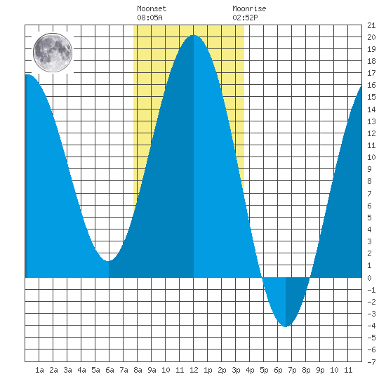 Juneau tide chart for Friday, November 15, 2024