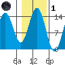 Juneau tide chart for Friday, November 1, 2024