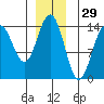 Juneau tide chart for Friday, November 29, 2024