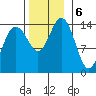 Juneau tide chart for Wednesday, November 6, 2024