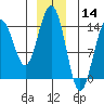 Juneau tide chart for Saturday, December 14, 2024
