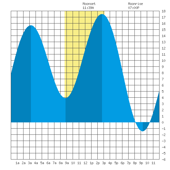 Juneau tide chart for Wednesday, December 18, 2024