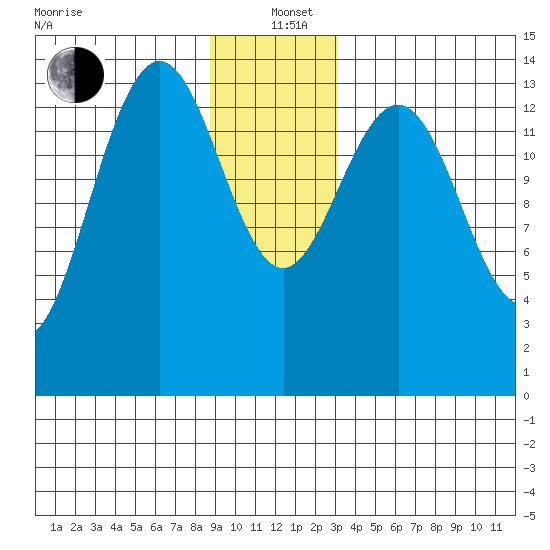 Juneau tide chart for Sunday, December 22, 2024