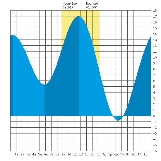 Juneau tide chart for Sunday, December 29, 2024