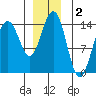 Juneau tide chart for Monday, December 2, 2024