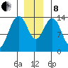 Juneau tide chart for Sunday, December 8, 2024