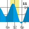 Juneau tide chart for Saturday, January 11, 2025