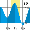 Juneau tide chart for Sunday, January 12, 2025
