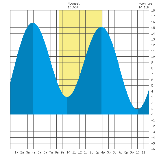 Juneau tide chart for Saturday, January 18, 2025