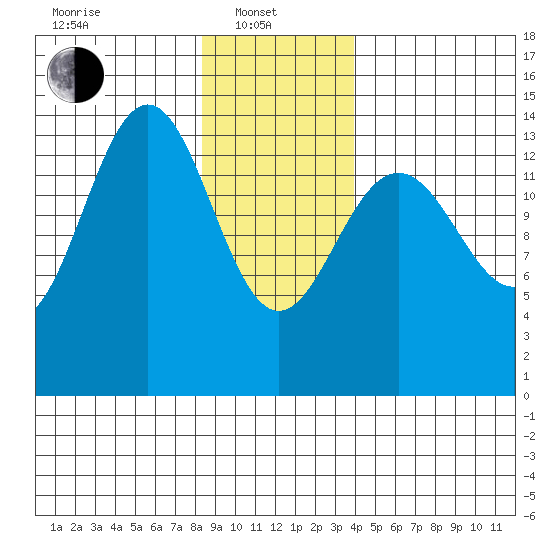 Juneau tide chart for Tuesday, January 21, 2025