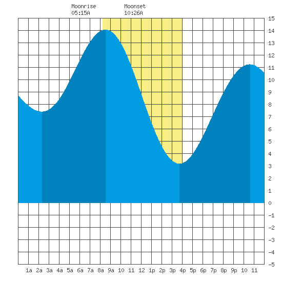 Juneau tide chart for Friday, January 24, 2025