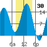 Juneau tide chart for Thursday, January 30, 2025